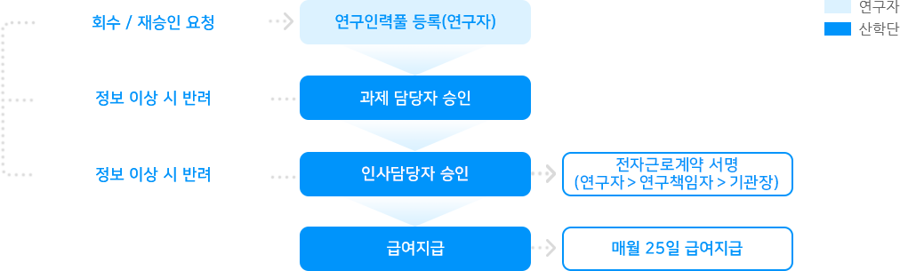 근로소득 연구원 등록 절차 인포그래픽